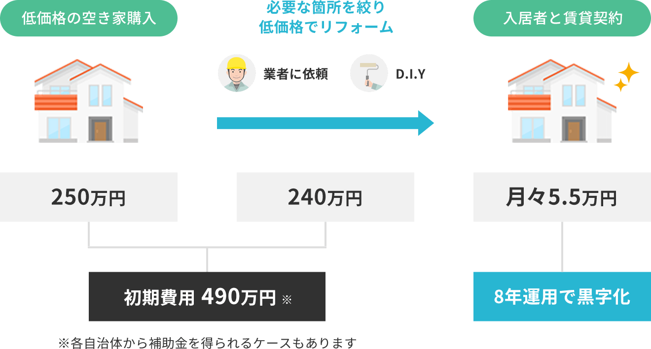 空き家投資 流れ