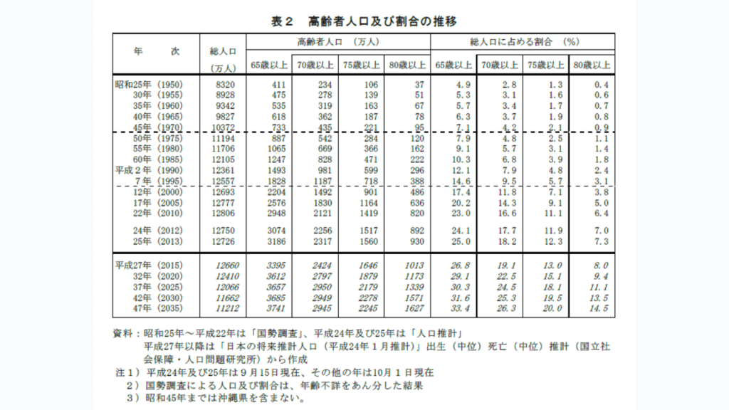 高齢者の人口データ