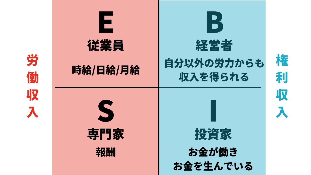 ４つのクワドラント