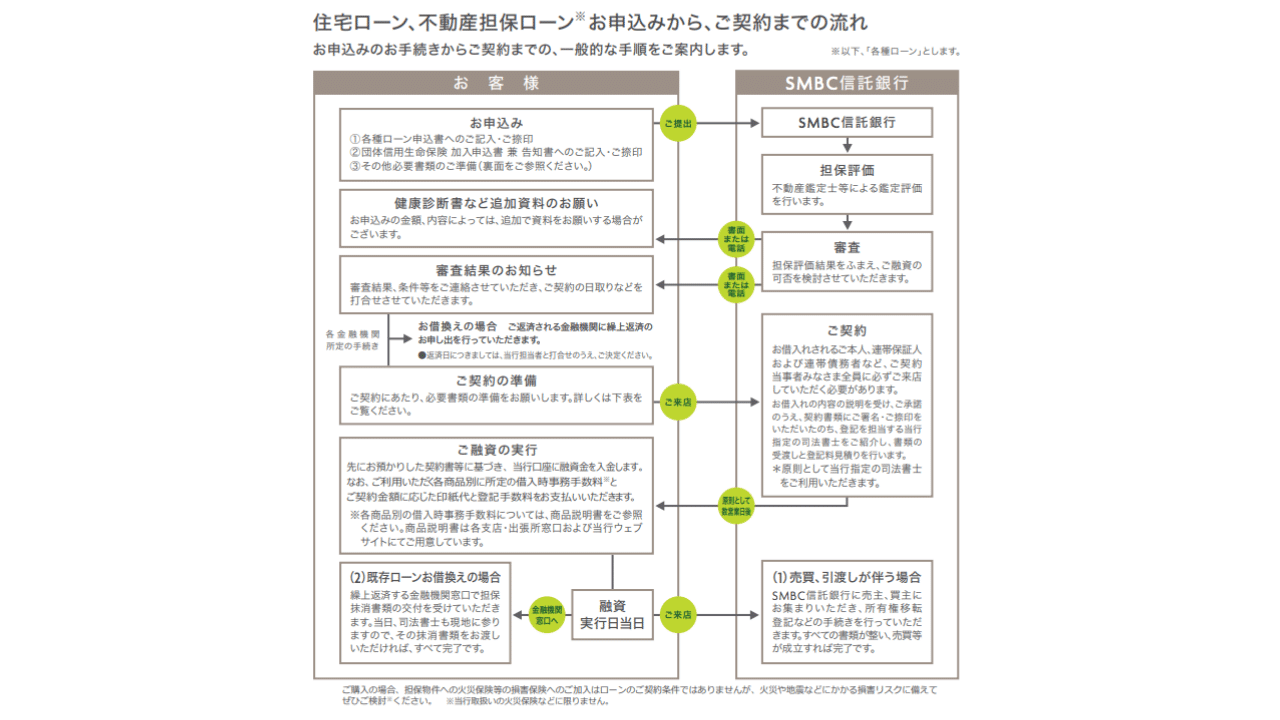 SMBC信託銀行のデータ