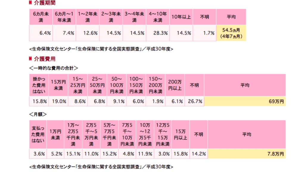 出典 （公財）生命保険文化センターのデータ